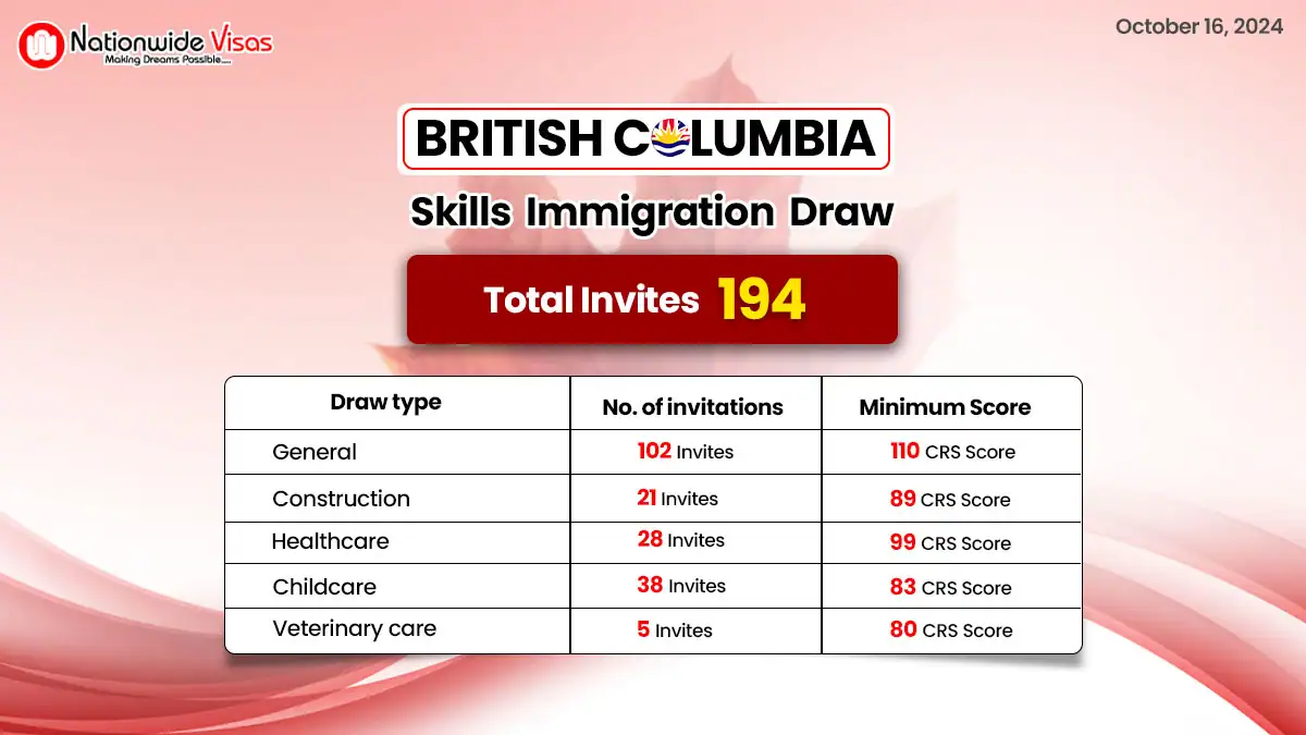 Latest BC PNP Draw Invites 194 Candidates For PR