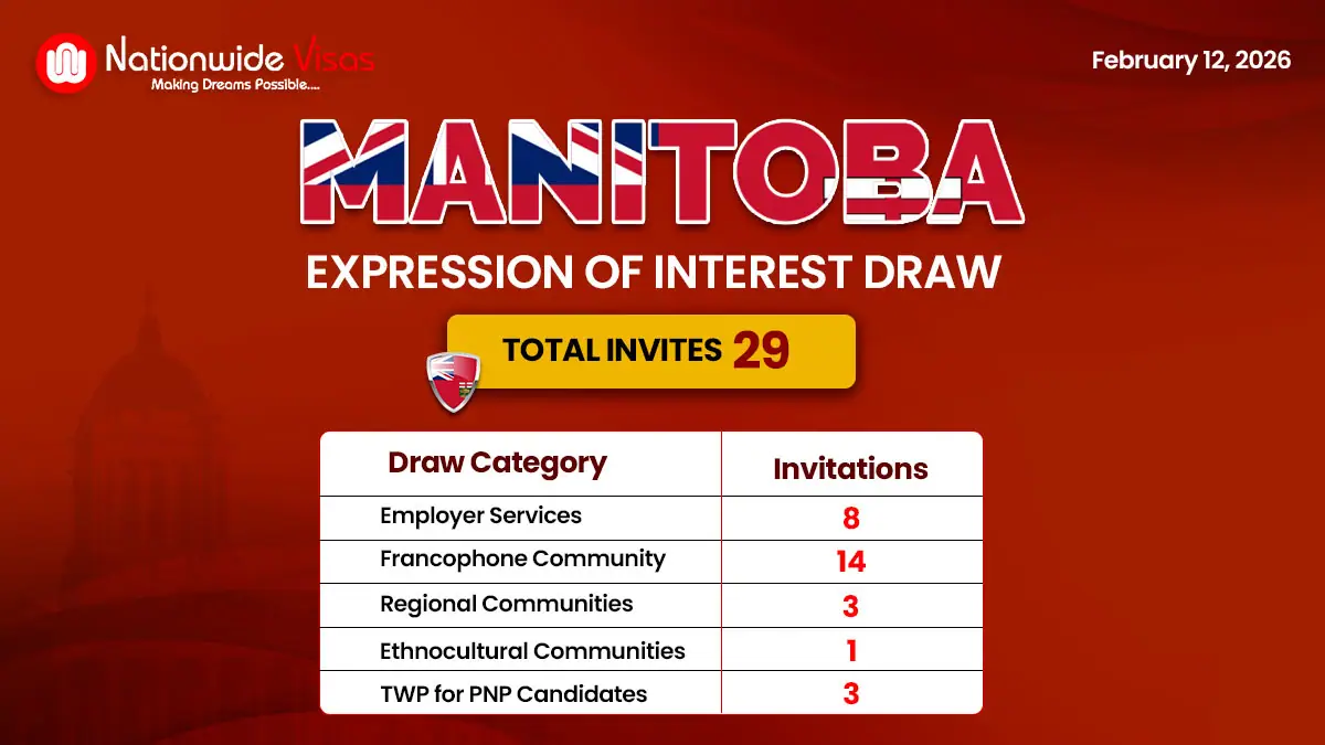 Latest Manitoba PNP Draw 29 Skilled Workers Invited to Apply for PR