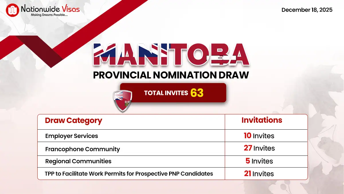 Latest Manitoba PNP Draw Offers PR Pathway to 63 Skilled Workers