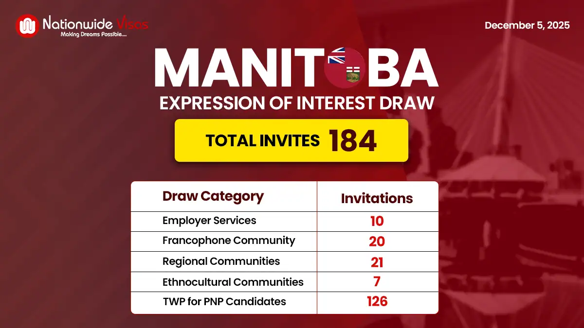 Latest Manitoba PNP Draw Released for PR Applicants in December