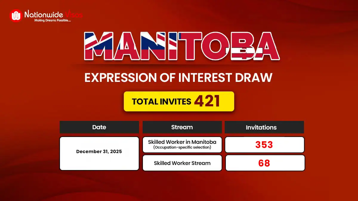 Manitoba Conducts Final PNP Draw of the Year Invites Skilled Workers