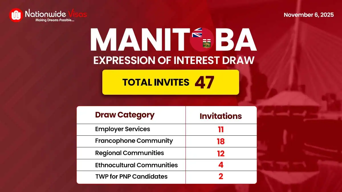 Manitoba Invites 47 Skilled Candidates in Latest PNP Draw