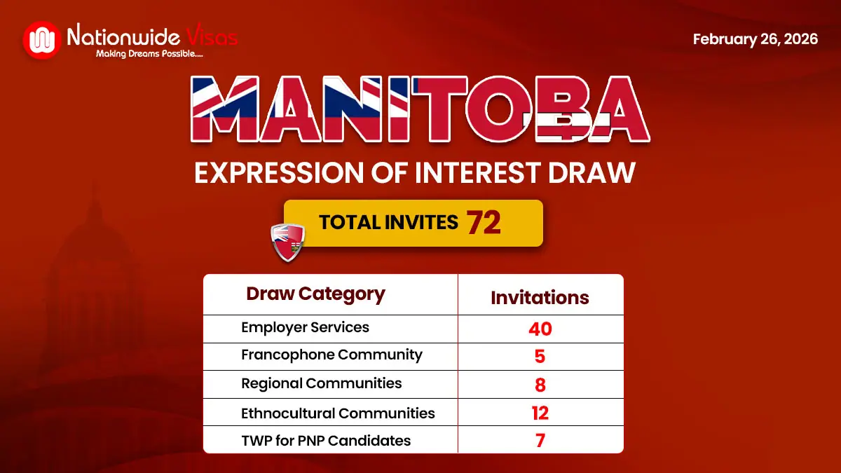 Manitoba PNP Announces 72 Invitations for Skilled Workers Seeking PR
