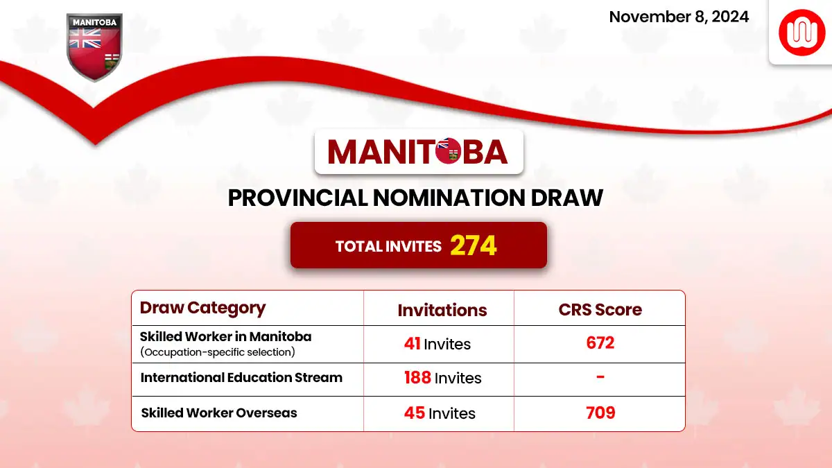 Manitoba PNP latest draw invites 274 candidates to apply for PR