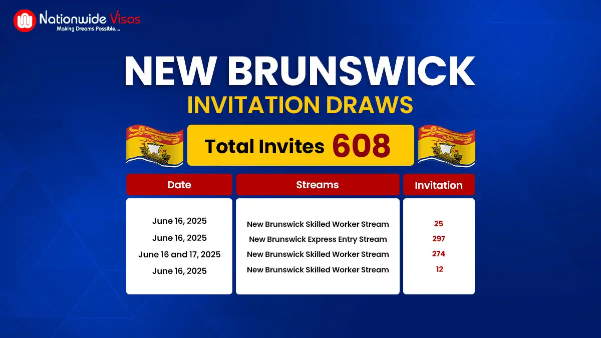 New Brunswick PNP Conducts Back-to-Back Draws Issues 608 Invitations