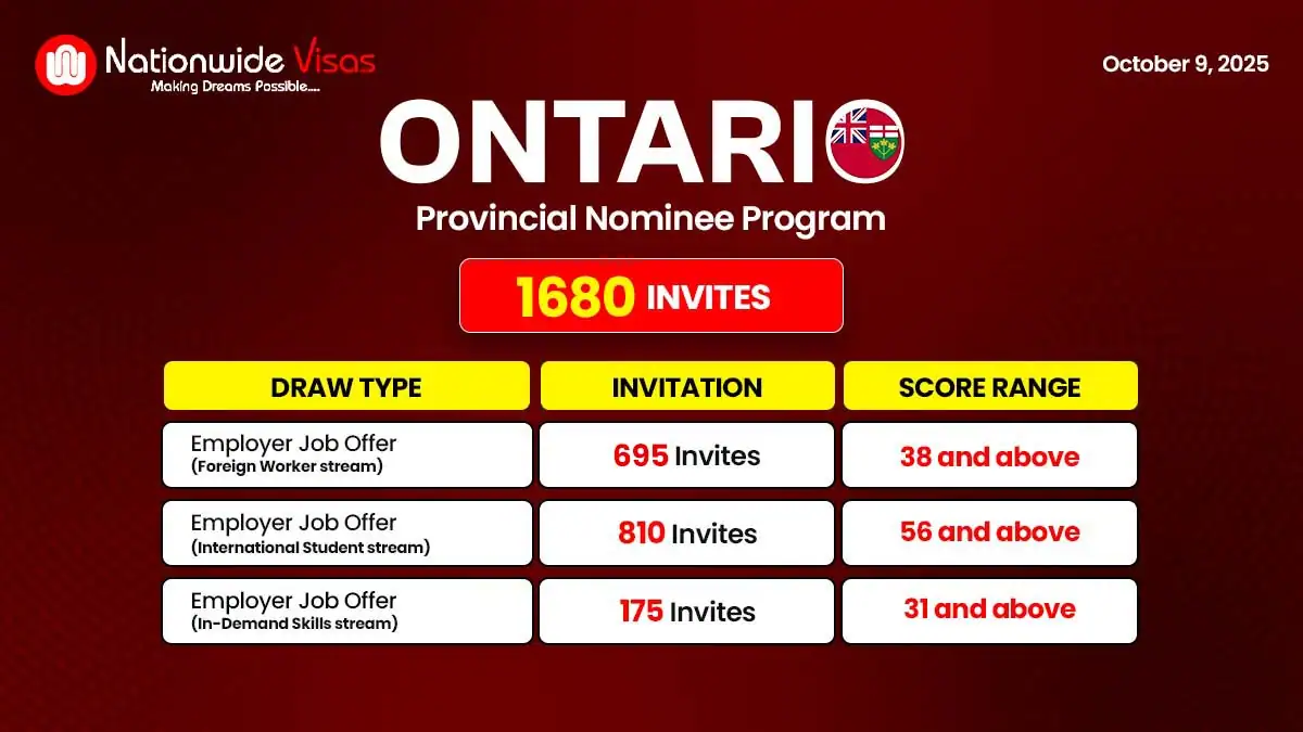 Ontario PNP issues 1680 invitations in latest Employer Job Offer draw