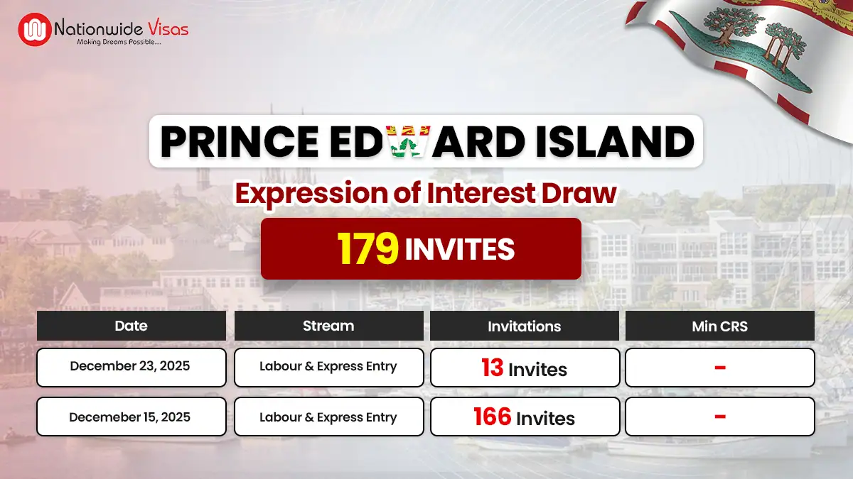 PEI PNP Latest Draw Invites 179 Skilled Workers in December